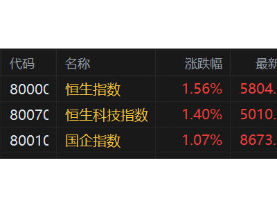 港股午評：恒指漲1.56%，騰訊大漲近6%帶領科技股走俏，寧德時代勁升超8%