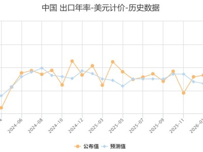 以美元計，中國1-2月出口同比21.8%，進口同比19.8%，均大超預期