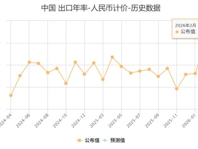 以人民幣計，中國1-2月出口同比19.2%，進口同比17.1%