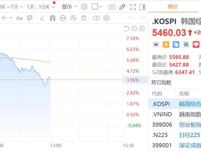 又Taco了？特朗普發(fā)話，亞太股市大反攻，原油急跌！