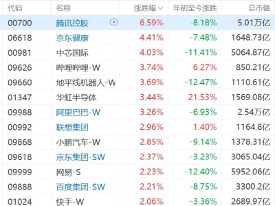 恒生科技指數漲超2%