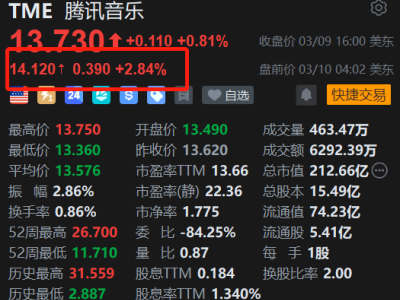 美股異動丨騰訊音樂盤前漲約3% 推“鵝票票”購票平臺 殺入演出票務賽道
