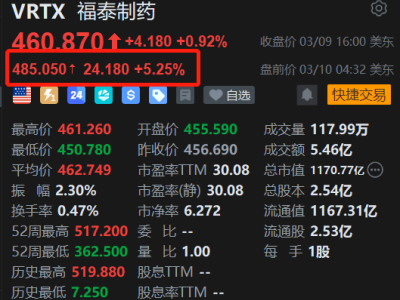 美股異動(dòng)丨福泰制藥盤(pán)前漲超5% Povetacicept總體上安全且耐受性良好