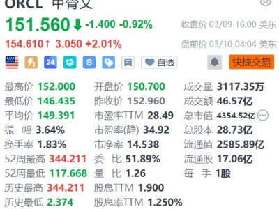 美股異動(dòng)丨甲骨文盤(pán)前漲2% 即將發(fā)布財(cái)報(bào)