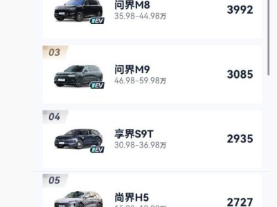 鴻蒙智行2月銷量數(shù)據(jù)揭曉：各車型交付成績(jī)單全覽