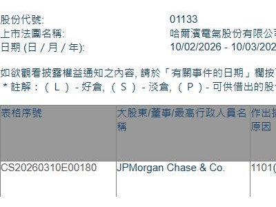 哈爾濱電氣(01133.HK)獲摩根大通增持27.21萬股