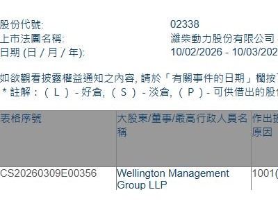 濰柴動力(02338.HK)獲Wellington Management Group LLP增持215.66萬股