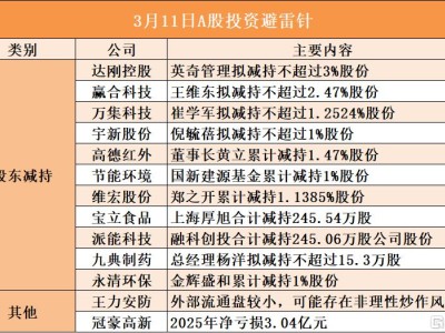 3月11日A股投資避雷針︱達剛控股：股東英奇管理擬減持不超過3%股份
