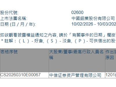 中國鋁業(02600.HK)遭中信證券資產管理有限公司減持1801.4萬股