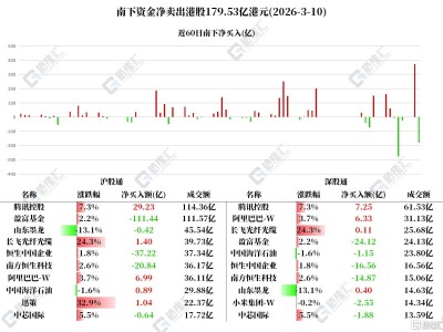 資金動向 | 北水拋售港股179億港元，搶籌騰訊超36億港元