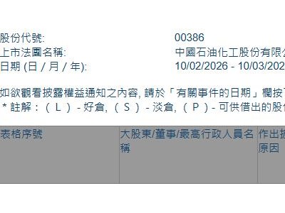 中國(guó)石油化工股份(00386.HK)獲摩根大通增持1478.68萬(wàn)股