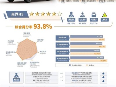 華為上汽聯(lián)手打造！尚界H5中汽測(cè)評(píng)獲5星+ 空間智能雙優(yōu)售價(jià)不到20萬(wàn)