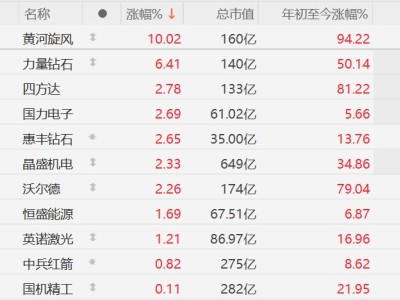 A股培育鉆石概念股走強，黃河旋風漲停