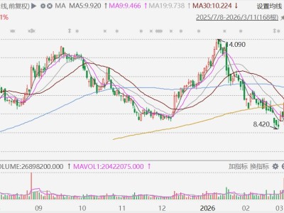 赤子城科技入通第三個(gè)交易早盤漲超17%，“AI+出海泛娛樂”龍頭公司體現(xiàn)稀缺性