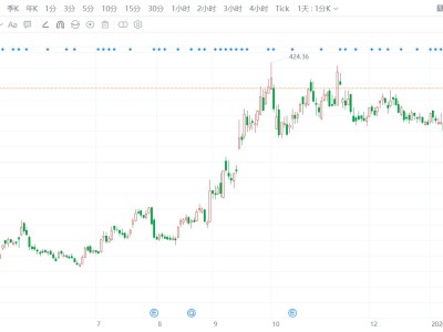 港A異動(dòng)丨寧德時(shí)代AH股齊升 A股股價(jià)重回400元 H股站上600港元