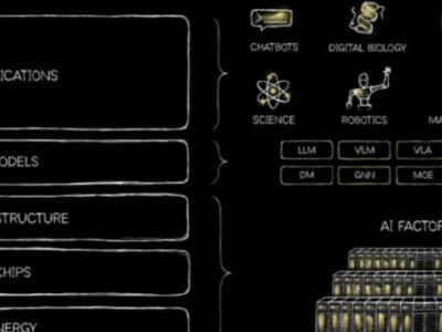 黃仁勛：AI是“五層蛋糕”基礎(chǔ)設(shè)施 還需數(shù)萬億美元建設(shè)