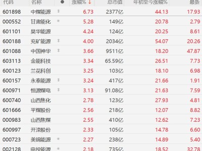A股煤炭股走高，中煤能源漲超6%