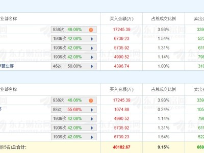 龍虎榜丨順鈉股份今日換手率35.66%，深股通凈賣出1.67億元