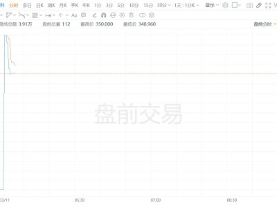 美股異動丨應用材料盤前漲超1% 將與美光及SK海力士合作開發AI存儲芯片