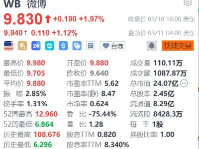 美股異動丨微博盤前續漲超1% 接入Kimi Claw