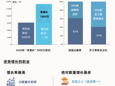 報告：到2030年有9200萬個傳統崗位將消失，AI搶不走哪些飯碗？