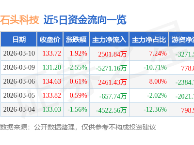 石頭科技3月10日股價微漲1.92% 主力資金凈流入超2500萬 游資散戶資金有進有出