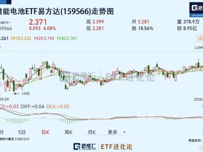 新能源板塊爆發(fā)，儲能電池ETF易方達(dá)(159566)放量漲4%，資金凈買入！