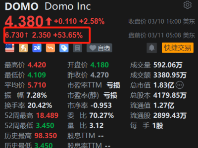 美股異動 | Domo Inc盤前飆漲53.6% Q4營收增長、每股收益扭虧為盈