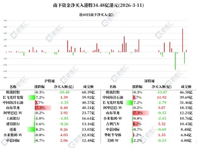 圖解丨南下資金凈買入中海油、阿里和吉利汽車，大肆拋騰訊