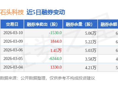 石頭科技3月10日融資動態(tài)：融資凈賣出超千萬，融券凈買入千余股，余額8.71億