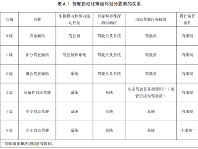 自動駕駛進退維谷：L3商業(yè)化遇阻，L4落地尚遠，安全責任成關鍵