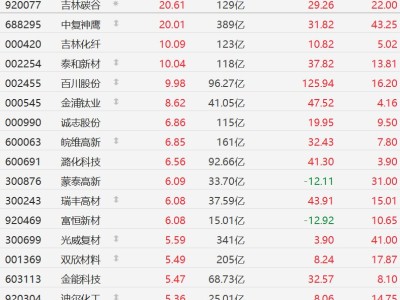 A股異動丨漲價刺激！化工股全線上漲，中復神鷹、吉林化纖、百川股份等多股漲停