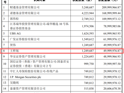 剛投入5000萬元就浮盈4100萬元！00后牛散持股市值超10億