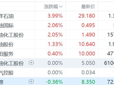 港股異動丨石油股走高，中國海洋石油漲超4%創歷史新高，布油急升再度逼近100美元關口