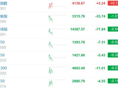 創業板指跌1% 近3400股下跌