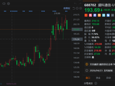 A股異動丨近期遭大基金減持，盛科通信大跌約9%，市值跌破800億元