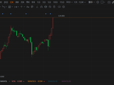 港股異動丨利好疊加，輕松健康大漲超13%創歷史新高，4日連漲超40%