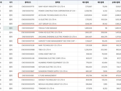 韓國股民掃貨中國ETF 積極加倉中國資產