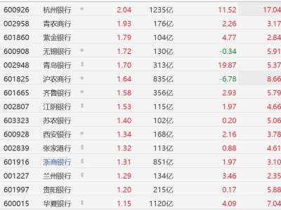 A股銀行股普漲，渝農(nóng)商行、杭州銀行漲超2%