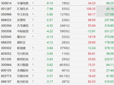 A股CPO概念股普跌，天孚通信、德科立跌超4%