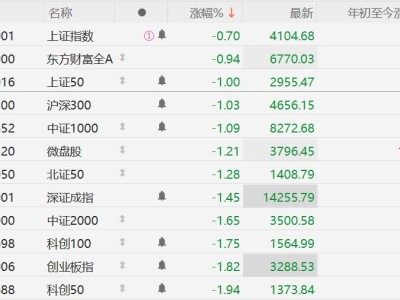 上證50、滬深300均跌超1%