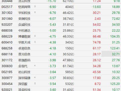A股異動丨AI應用概念股普跌，藍色光標跌超3%
