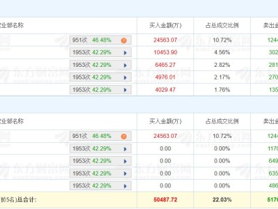 龍虎榜丨銀輪股份跌7.83%，深股通凈買入1.21億元，八機構凈賣出1.34億元