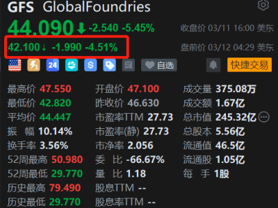 美股異動(dòng)丨遭大股東減持，格芯盤前續(xù)跌4.5%，創(chuàng)一個(gè)月新低
