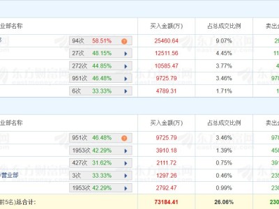 龍虎榜丨漢纜股份漲停，量化打板凈買入2.29億元