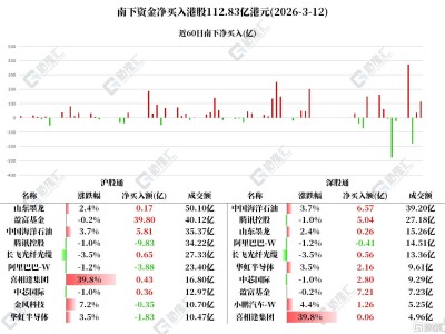 資金動向 | 北水加倉中海油超12億港元，拋售騰訊、阿里