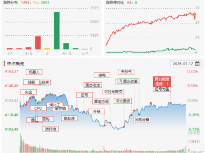 龍虎榜 | 寧波桑田路2.08億接力中國能建，多游資激烈博弈寧波建工