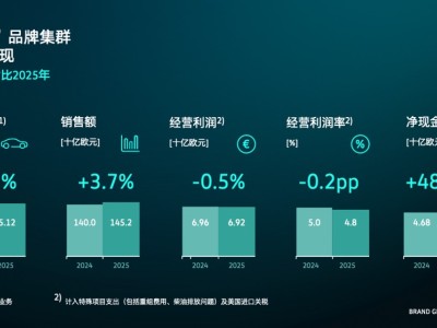 大眾汽車“核心”品牌集群2025年穩(wěn)健前行 經(jīng)營利潤與銷量雙增長