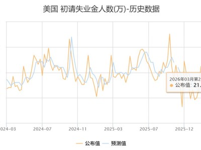 美國上周初請失業(yè)金人數(shù)減少1000人至21.3萬人