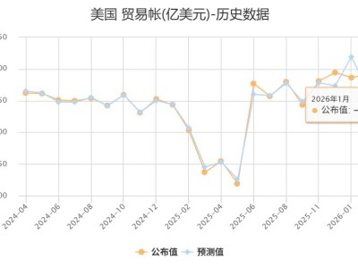 美國1月貿(mào)易逆差545億美元 較前一個月收窄逾25%